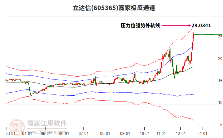 605365立達信贏家極反通道工具 605365立達信贏家極反通道工具
