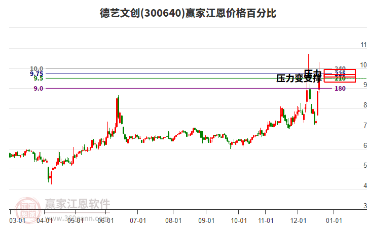 300640德藝文創(chuàng)江恩價格百分比工具