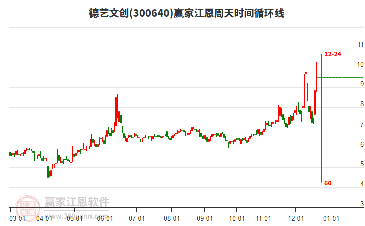 300640德藝文創(chuàng)江恩周天時間循環(huán)線工具