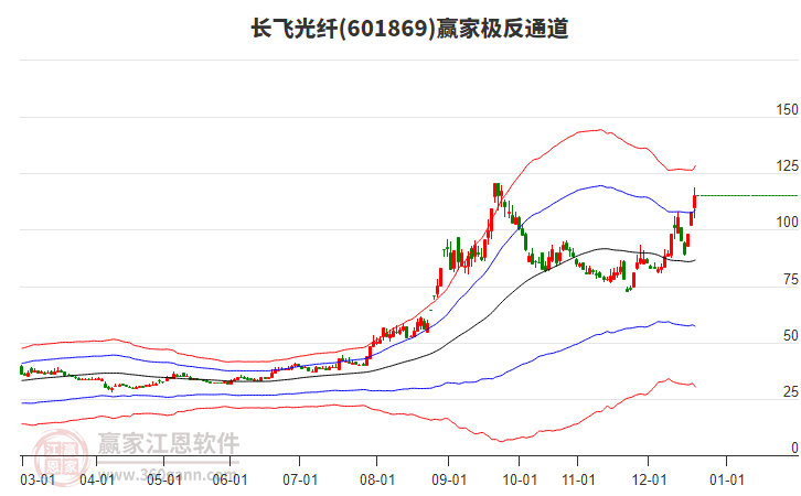 601869長飛光纖贏家極反通道工具 601869長飛光纖贏家極反通道工具