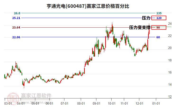 600487亨通光電江恩價格百分比工具 600487亨通光電江恩價格百分比工具