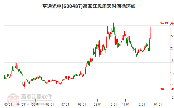 600487亨通光電江恩周天時間循環(huán)線工具 600487亨通光電江恩周天時間循環(huán)線工具