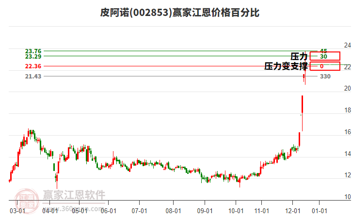 002853皮阿諾江恩價格百分比工具 002853皮阿諾江恩價格百分比工具