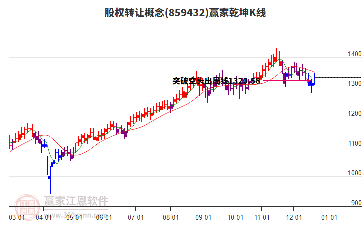 859432股權(quán)轉(zhuǎn)讓贏家乾坤K線工具 859432股權(quán)轉(zhuǎn)讓贏家乾坤K線工具