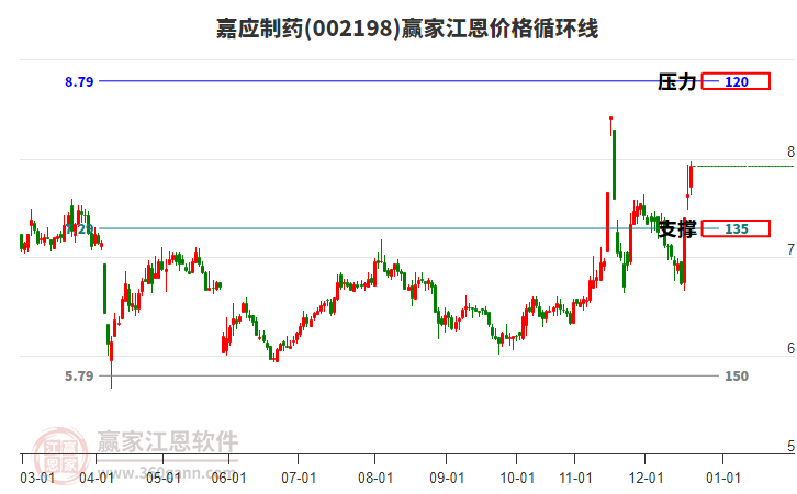 002198嘉應(yīng)制藥江恩價格循環(huán)線工具 002198嘉應(yīng)制藥江恩價格循環(huán)線工具