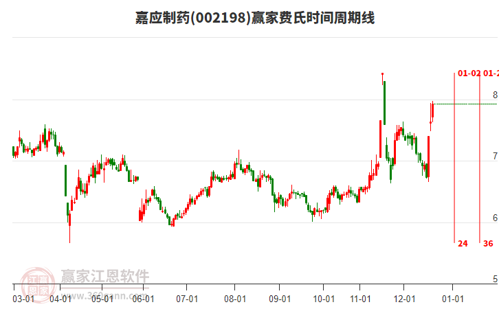 002198嘉應(yīng)制藥費(fèi)氏時間周期線工具 002198嘉應(yīng)制藥費(fèi)氏時間周期線工具