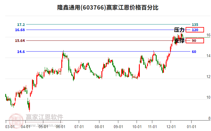 603766隆鑫通用江恩價(jià)格百分比工具 603766隆鑫通用江恩價(jià)格百分比工具