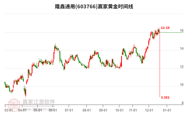 603766隆鑫通用黃金時(shí)間周期線工具 603766隆鑫通用黃金時(shí)間周期線工具