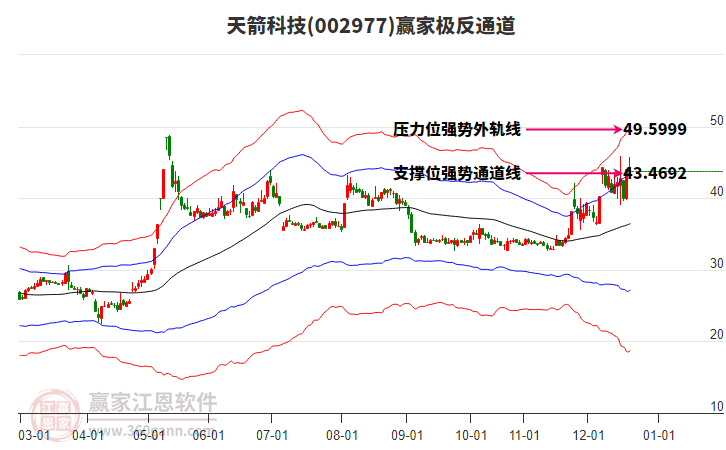 002977天箭科技贏家極反通道工具