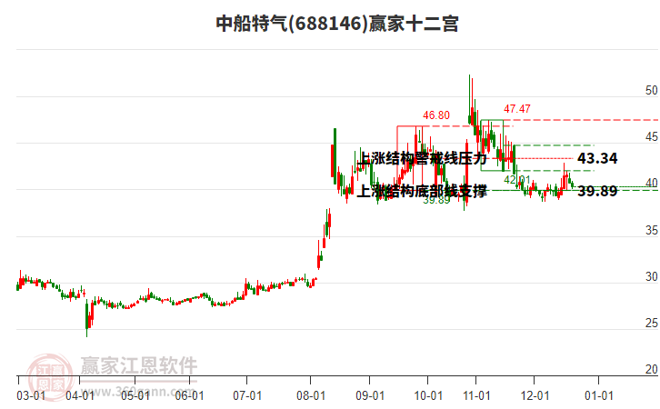 688146中船特氣贏家十二宮工具 688146中船特氣贏家十二宮工具