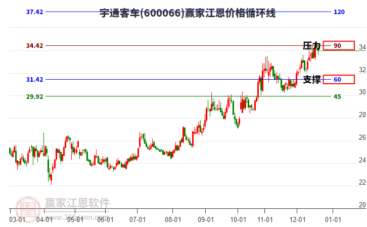 600066宇通客車江恩價(jià)格循環(huán)線工具 600066宇通客車江恩價(jià)格循環(huán)線工具