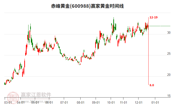 赤峰黃金600988低開收下影陰線，目前處于下跌趨勢(shì)