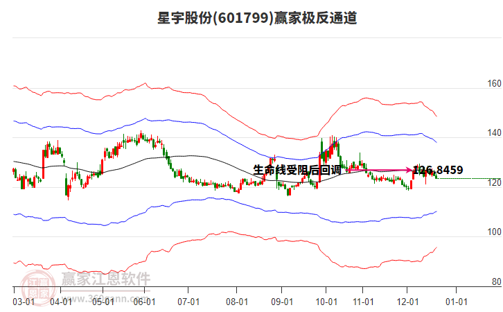 601799星宇股份贏家極反通道工具