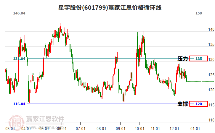 601799星宇股份江恩價格循環(huán)線工具