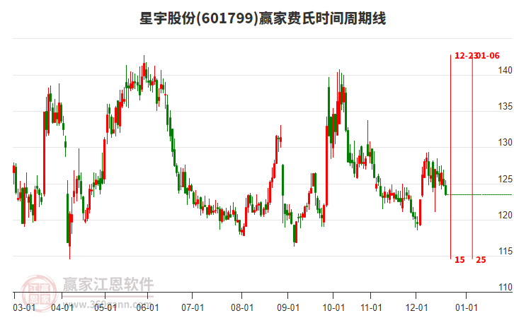 601799星宇股份費氏時間周期線工具