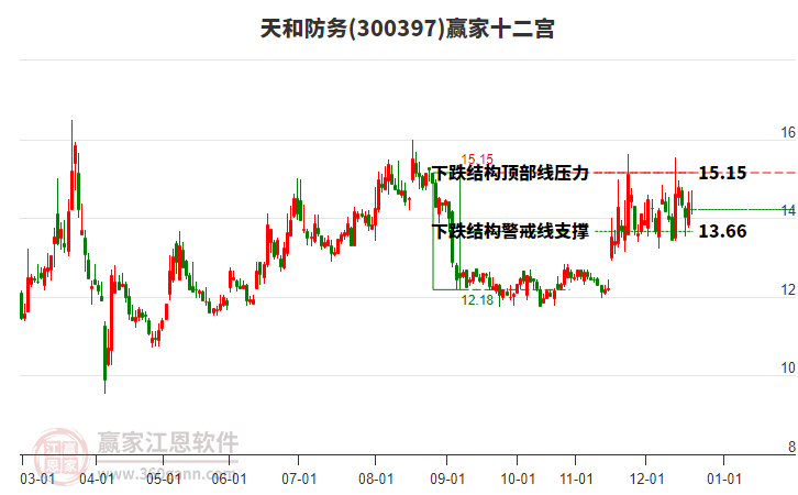 300397天和防務贏家十二宮工具
