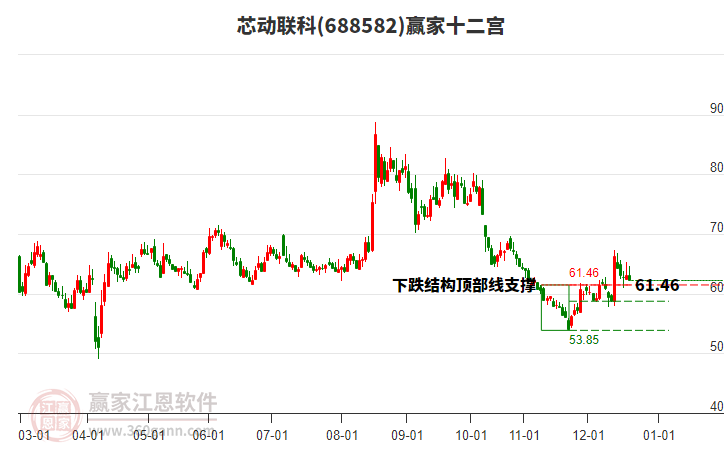 688582芯動聯(lián)科贏家十二宮工具