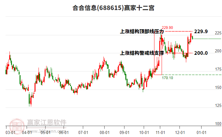 688615合合信息贏家十二宮工具