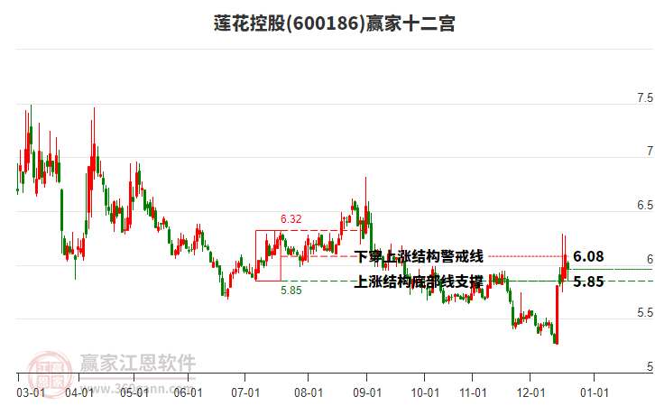 600186蓮花控股贏家十二宮工具