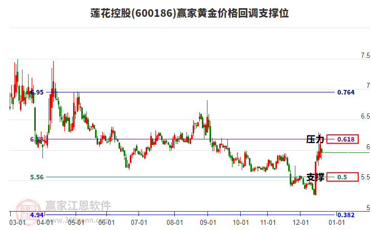 600186蓮花控股黃金價格回調(diào)支撐位工具