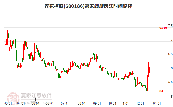 600186蓮花控股螺旋歷法時間循環(huán)工具