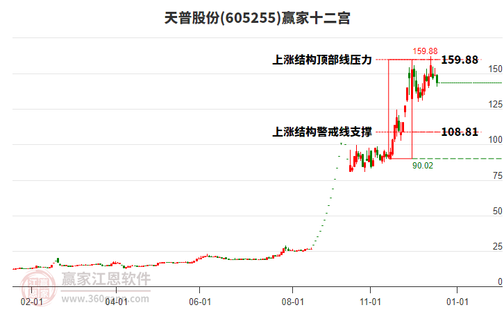 605255天普股份贏家十二宮工具