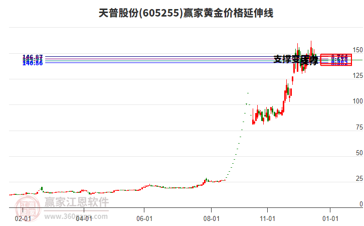 605255天普股份黃金價(jià)格延伸線工具