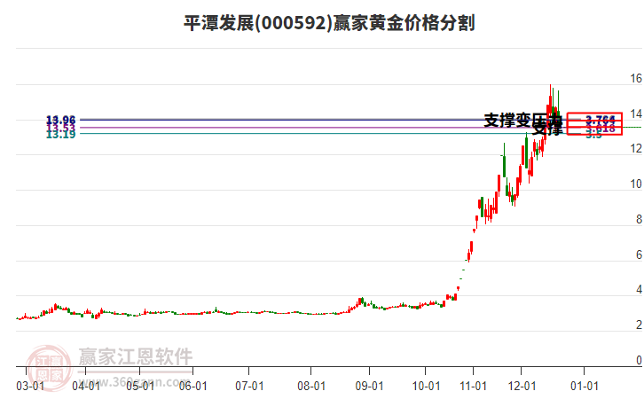 000592平潭發(fā)展黃金價(jià)格分割工具 000592平潭發(fā)展黃金價(jià)格分割工具