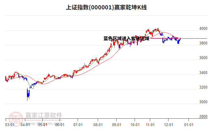 沪指赢家乾坤K线工具