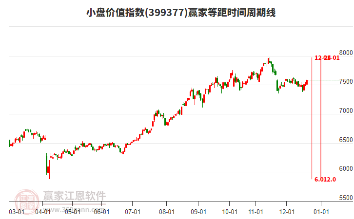 小盤(pán)價(jià)值指數(shù)贏家等距時(shí)間周期線工具 小盤(pán)價(jià)值指數(shù)贏家等距時(shí)間周期線工具
