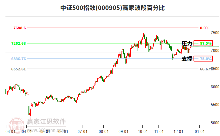 中證500指數(shù)贏家波段百分比工具