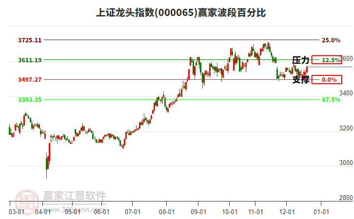上證龍頭指數(shù)贏家波段百分比工具