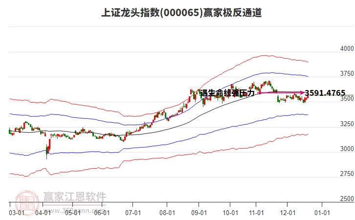 000065上證龍頭贏家極反通道工具