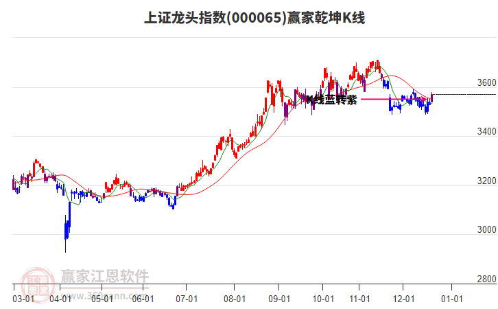 000065上證龍頭贏家乾坤K線工具