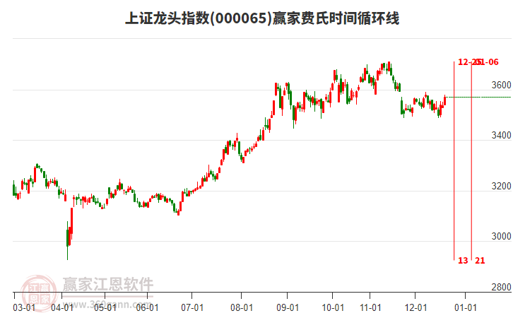 上證龍頭指數(shù)贏家費氏時間循環(huán)線工具
