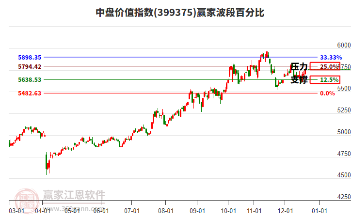 中盤價值指數(shù)贏家波段百分比工具