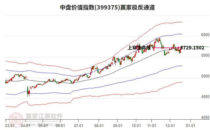 399375中盤價值贏家極反通道工具