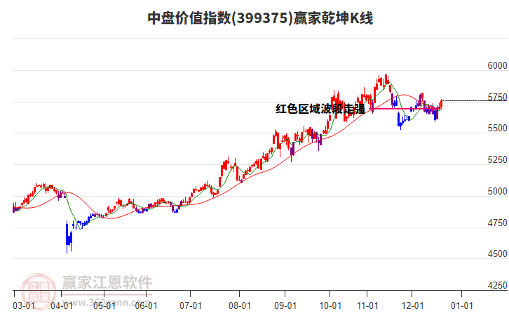 399375中盤價值贏家乾坤K線工具