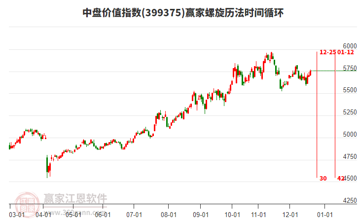 中盤價值指數(shù)贏家螺旋歷法時間循環(huán)工具