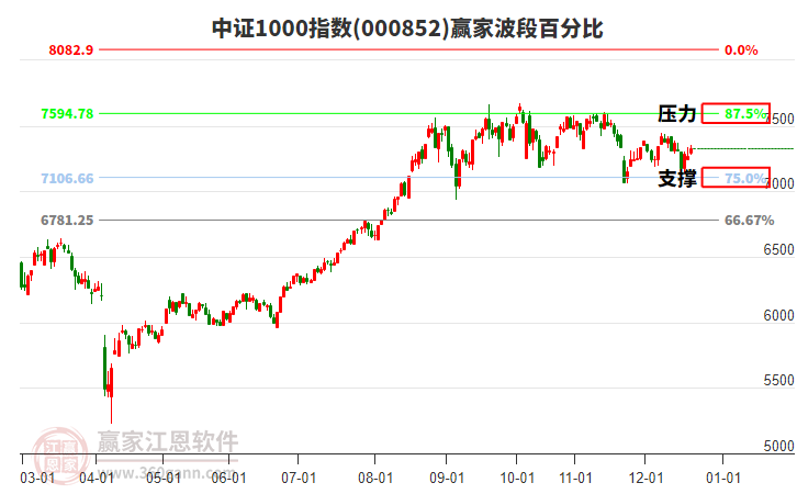 中證1000指數(shù)贏家波段百分比工具