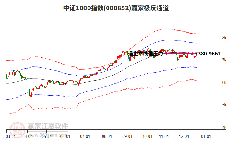 000852中證1000贏家極反通道工具