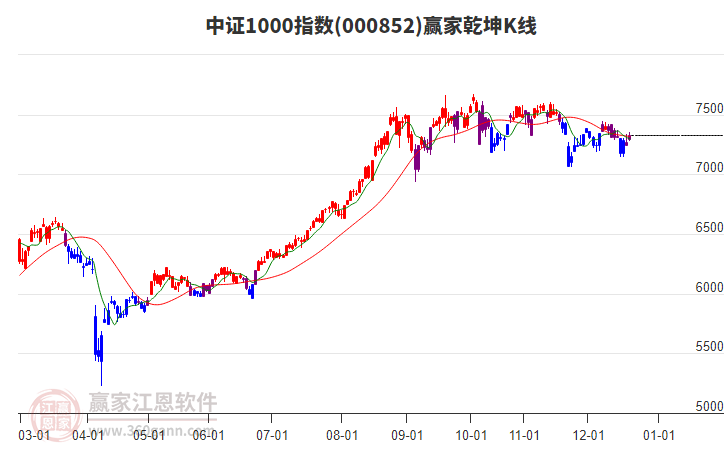 000852中證1000贏家乾坤K線工具