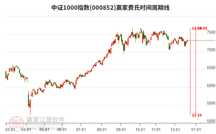 中證1000指數(shù)贏家費氏時間周期線工具