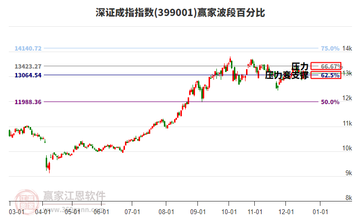 深證成指贏家波段百分比工具 深證成指贏家波段百分比工具