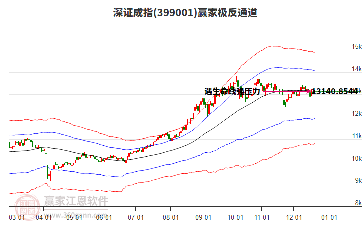 399001深證成指贏家極反通道工具 399001深證成指贏家極反通道工具