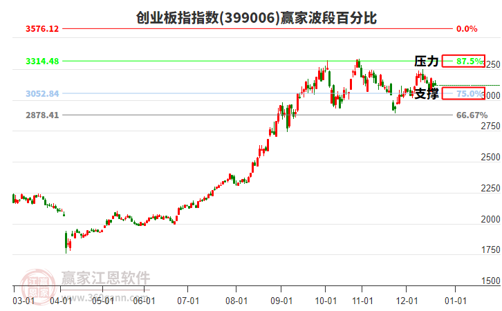 創(chuàng)業(yè)板指贏家波段百分比工具
