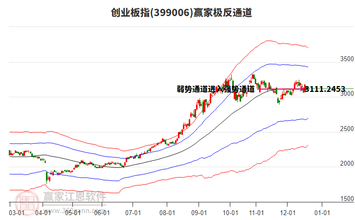 399006創(chuàng)業(yè)板指贏家極反通道工具