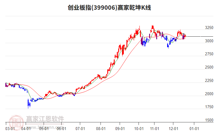 399006創(chuàng)業(yè)板指贏家乾坤K線工具
