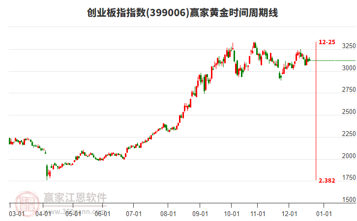 創(chuàng)業(yè)板指贏家黃金時間周期線工具