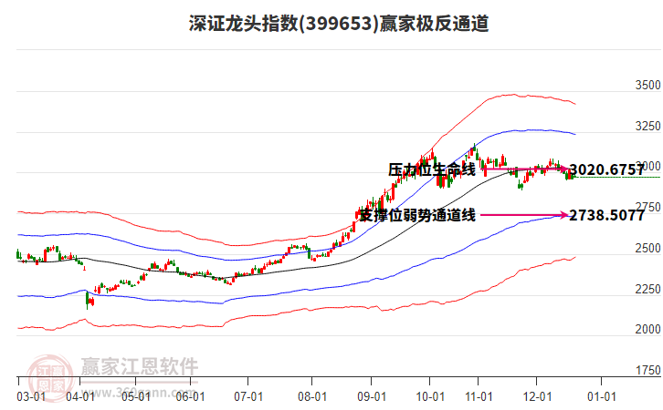 399653深證龍頭贏家極反通道工具 399653深證龍頭贏家極反通道工具